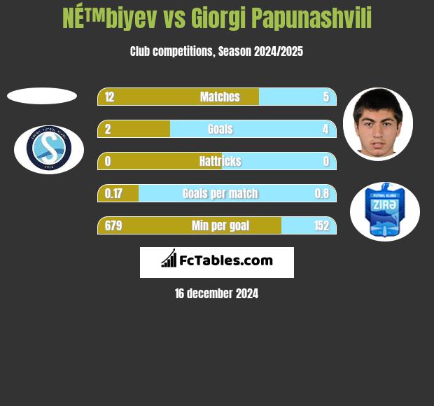 NÉ™biyev vs Giorgi Papunaszwili h2h player stats