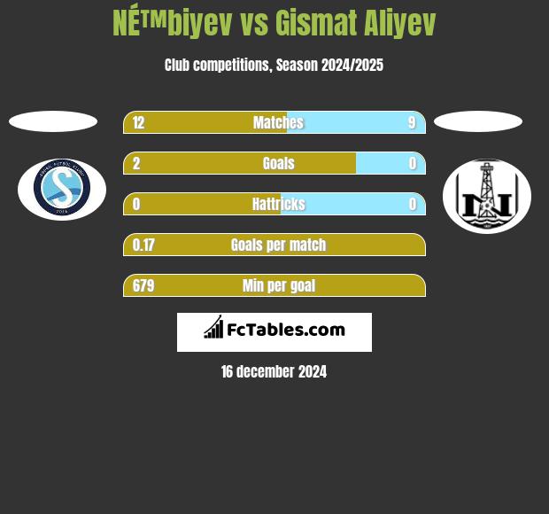 NÉ™biyev vs Gismat Aliyev h2h player stats