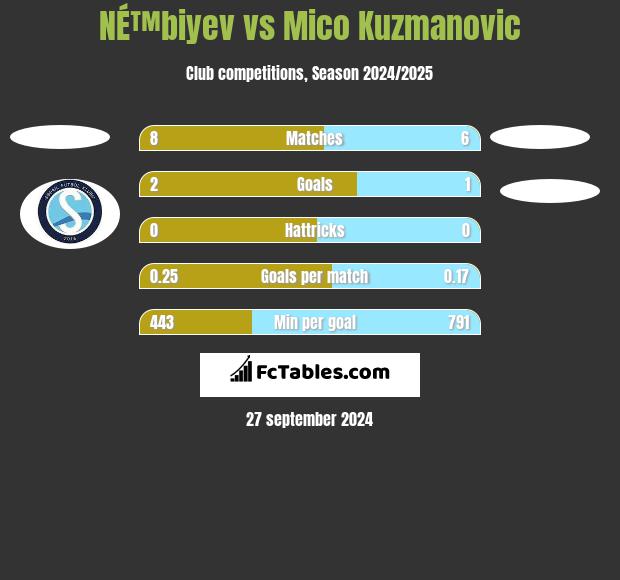 NÉ™biyev vs Mico Kuzmanovic h2h player stats