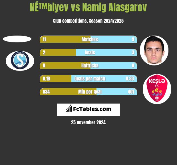 NÉ™biyev vs Namig Alasgarov h2h player stats