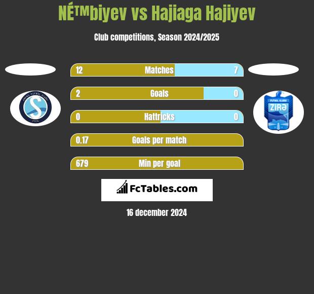 NÉ™biyev vs Hajiaga Hajiyev h2h player stats