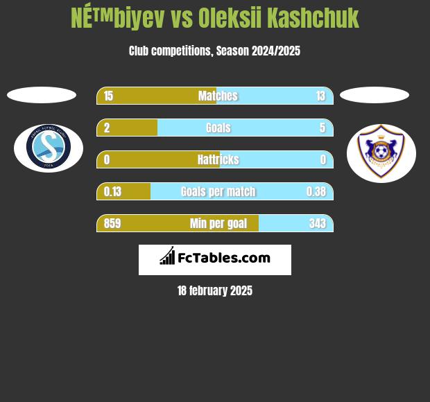 NÉ™biyev vs Oleksii Kashchuk h2h player stats