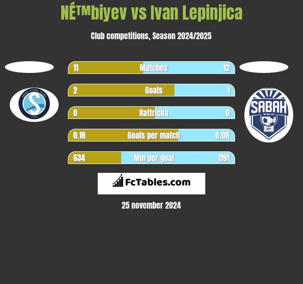 NÉ™biyev vs Ivan Lepinjica h2h player stats