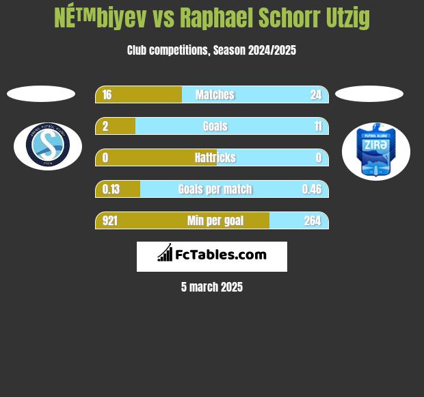 NÉ™biyev vs Raphael Schorr Utzig h2h player stats