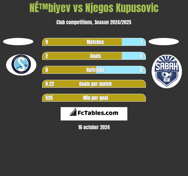 NÉ™biyev vs Njegos Kupusovic h2h player stats