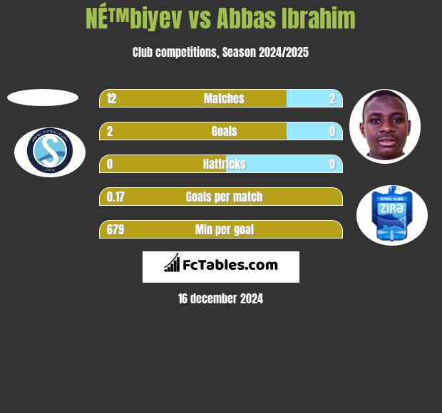 NÉ™biyev vs Abbas Ibrahim h2h player stats