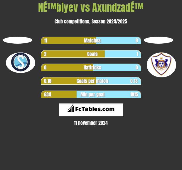 NÉ™biyev vs AxundzadÉ™ h2h player stats