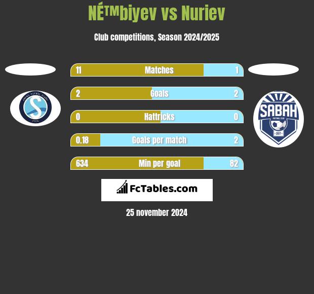 NÉ™biyev vs Nuriev h2h player stats