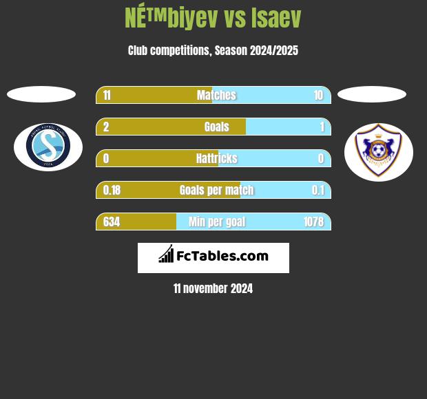 NÉ™biyev vs Isaev h2h player stats