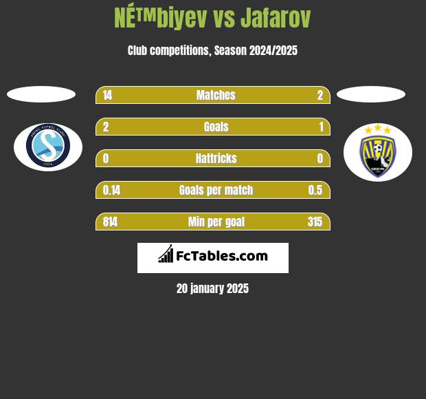 NÉ™biyev vs Jafarov h2h player stats