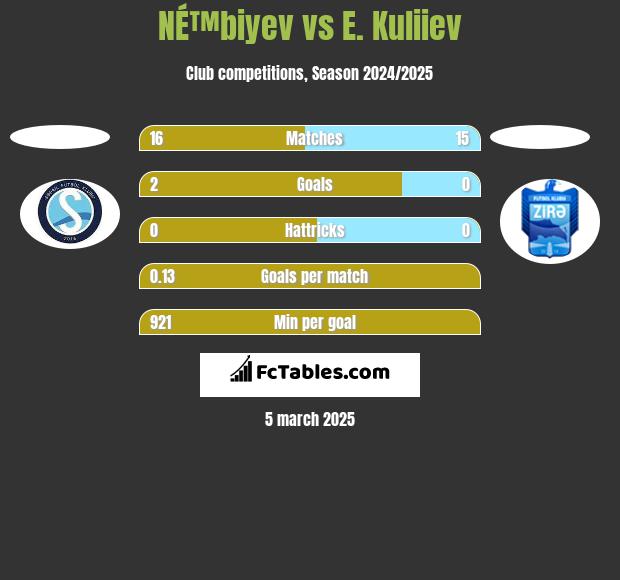 NÉ™biyev vs E. Kuliiev h2h player stats