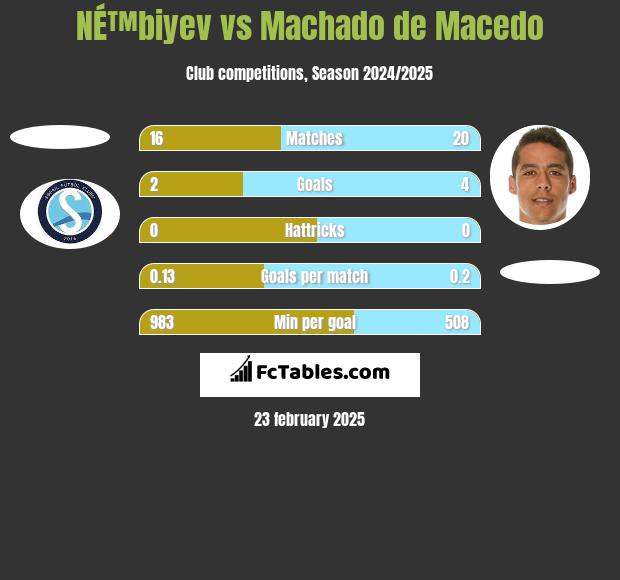 NÉ™biyev vs Machado de Macedo h2h player stats