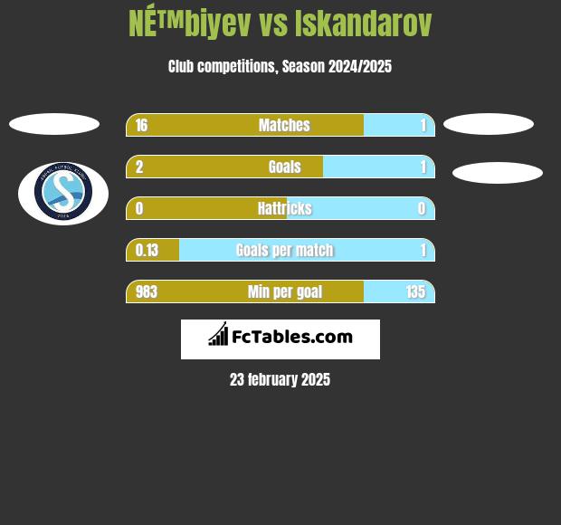 NÉ™biyev vs Iskandarov h2h player stats