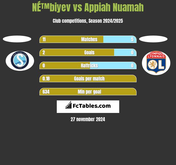 NÉ™biyev vs Appiah Nuamah h2h player stats