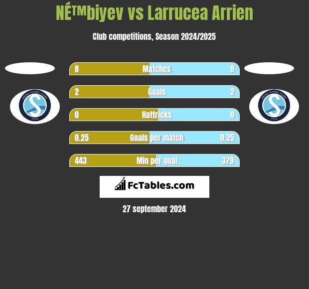 NÉ™biyev vs Larrucea Arrien h2h player stats