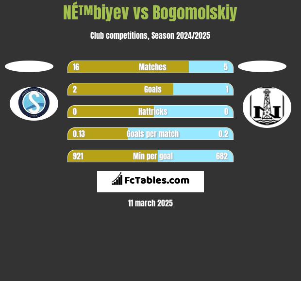 NÉ™biyev vs Bogomolskiy h2h player stats