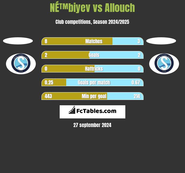 NÉ™biyev vs Allouch h2h player stats