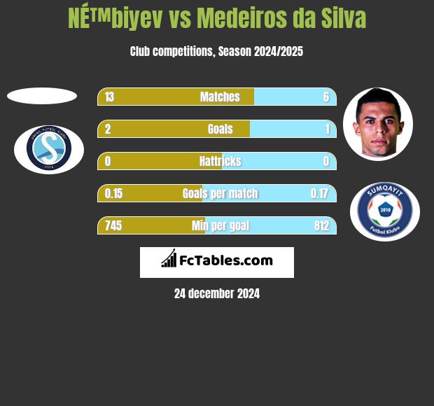 NÉ™biyev vs Medeiros da Silva h2h player stats