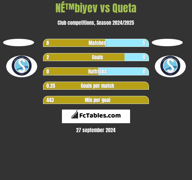 NÉ™biyev vs Queta h2h player stats