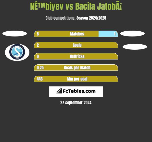 NÉ™biyev vs Bacila JatobÃ¡ h2h player stats