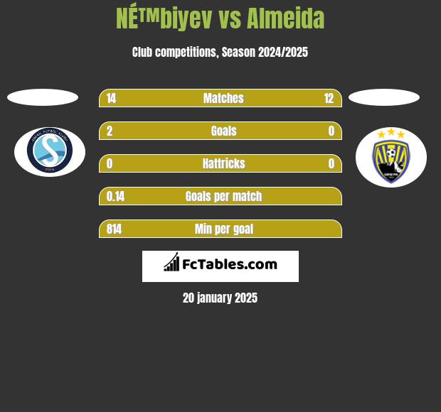 NÉ™biyev vs Almeida h2h player stats