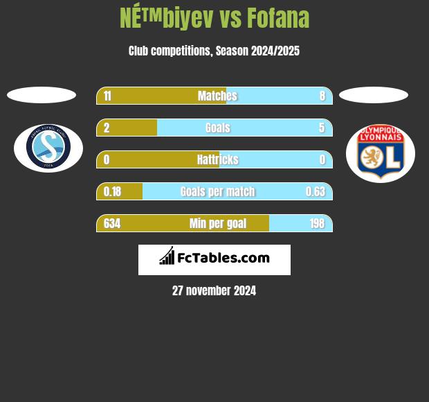 NÉ™biyev vs Fofana h2h player stats