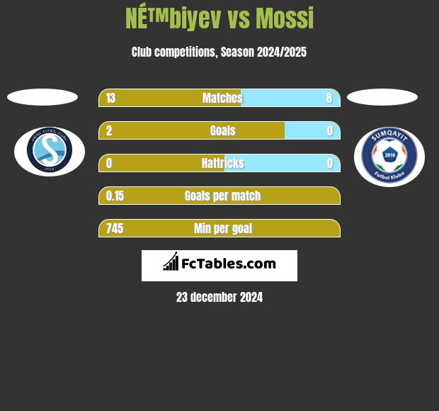 NÉ™biyev vs Mossi h2h player stats