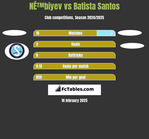 NÉ™biyev vs Batista Santos h2h player stats