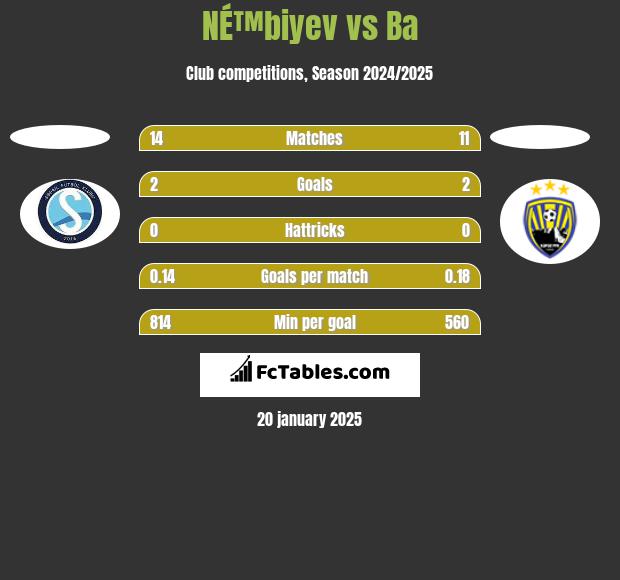 NÉ™biyev vs Ba h2h player stats