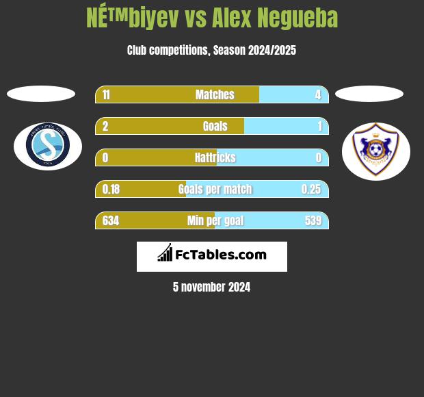 NÉ™biyev vs Alex Negueba h2h player stats