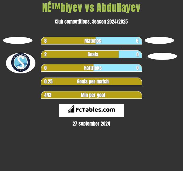 NÉ™biyev vs Abdullayev h2h player stats