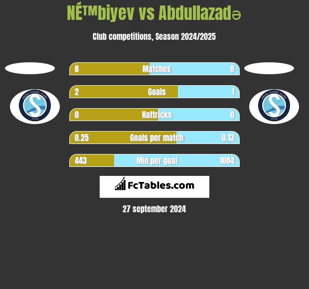 NÉ™biyev vs Abdullazadə h2h player stats