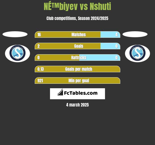 NÉ™biyev vs Nshuti h2h player stats