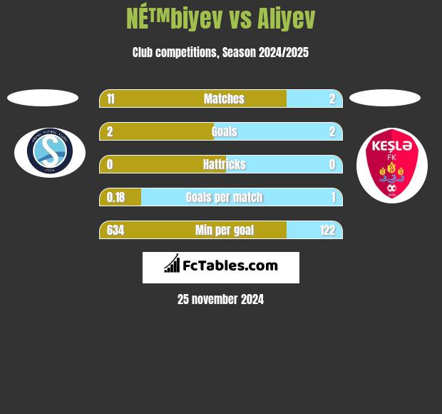 NÉ™biyev vs Aliyev h2h player stats