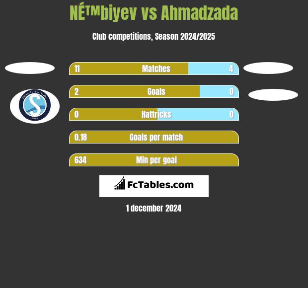 NÉ™biyev vs Ahmadzada h2h player stats