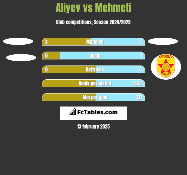 Aliyev vs Mehmeti h2h player stats