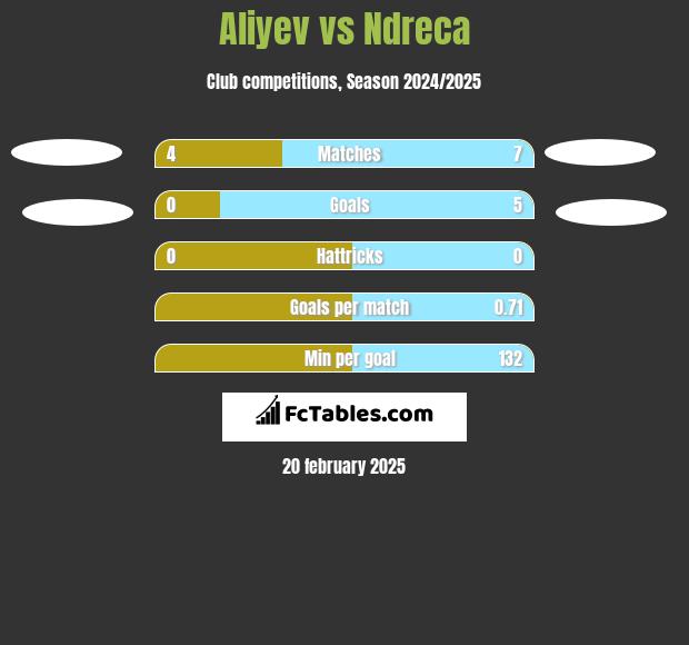 Aliyev vs Ndreca h2h player stats