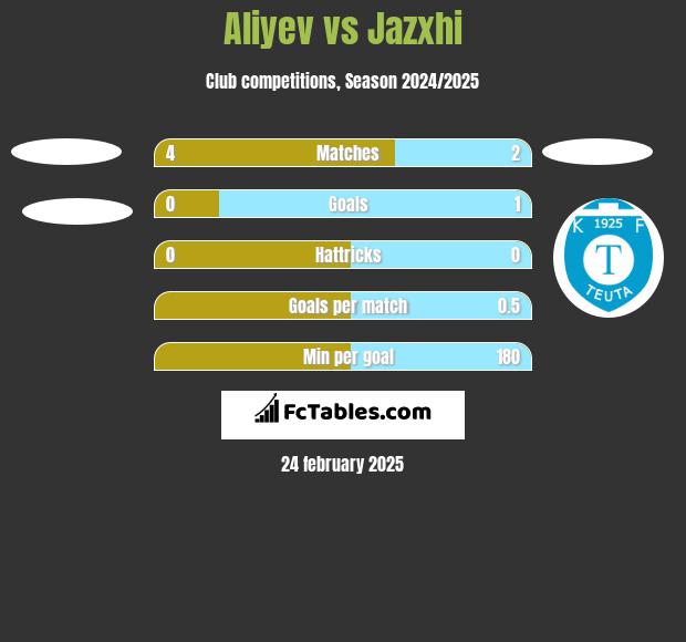 Aliyev vs Jazxhi h2h player stats