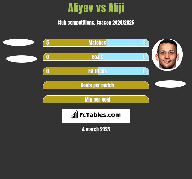 Aliyev vs Aliji h2h player stats