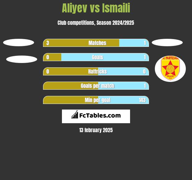 Aliyev vs Ismaili h2h player stats