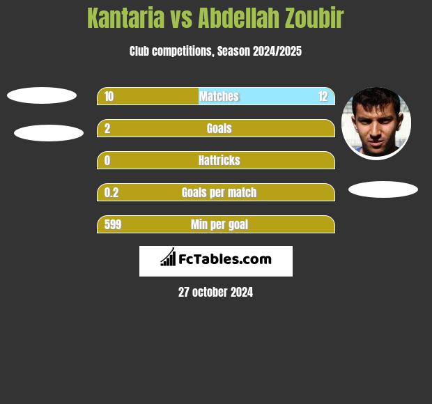 Kantaria vs Abdellah Zoubir h2h player stats