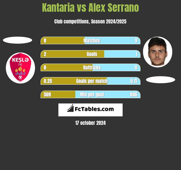 Kantaria vs Alex Serrano h2h player stats