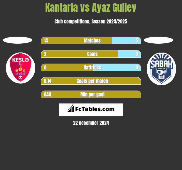 Kantaria vs Ayaz Guliev h2h player stats