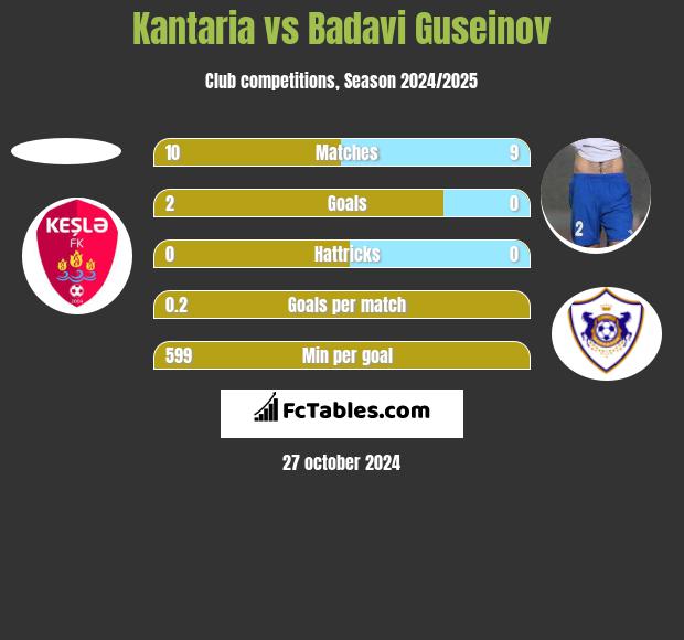 Kantaria vs Badavi Guseinov h2h player stats