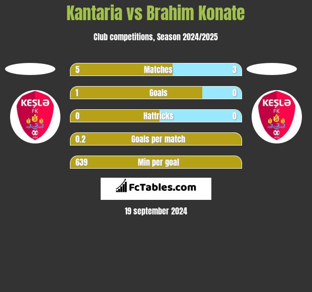 Kantaria vs Brahim Konate h2h player stats