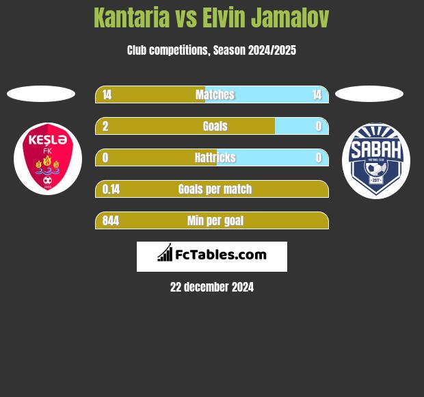 Kantaria vs Elvin Jamalov h2h player stats