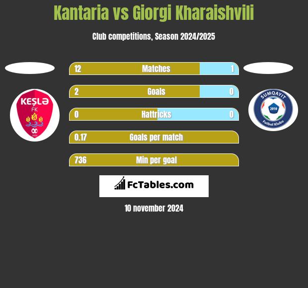 Kantaria vs Giorgi Kharaishvili h2h player stats