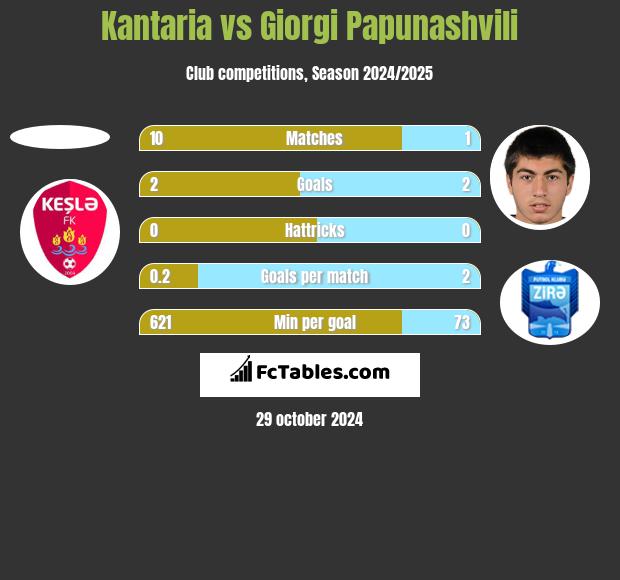 Kantaria vs Giorgi Papunaszwili h2h player stats