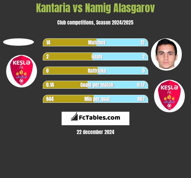 Kantaria vs Namig Alasgarov h2h player stats