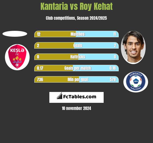 Kantaria vs Roy Kehat h2h player stats